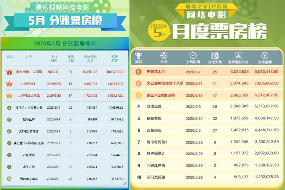 网络电影5月全网上线66部流量整体下滑票房落差较大