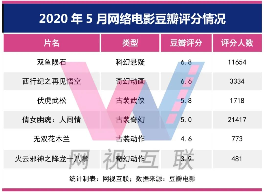 网络电影5月全网上线66部流量整体下滑票房落差较大