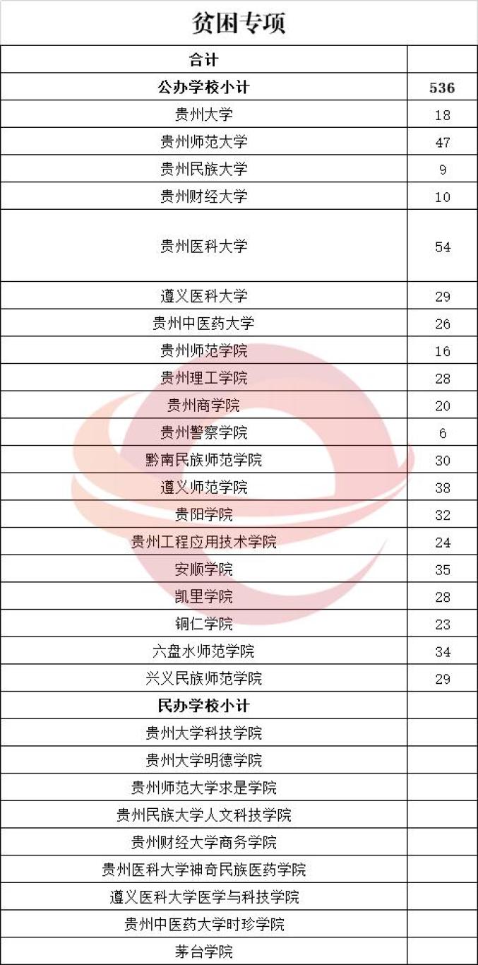 2020贵州专升本排名_贵州专科学校排行榜43所专科大学2020年投档分数线(2)