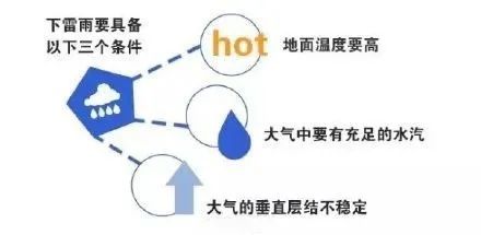 东边日出西边雨!直逼35℃,接下来几天都要防高温和热雷雨~