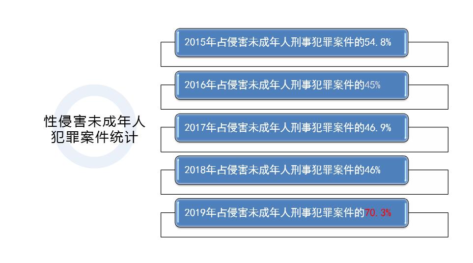 熟人作案占比最高达918岁以下被害人占比高达393这双伸向孩子的黑手不