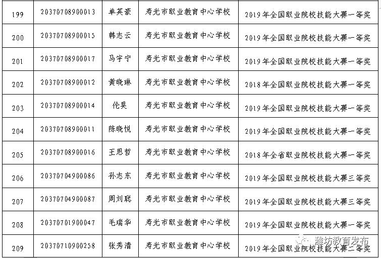 2020年潍坊初中排名_潍坊文华学校2020级新初一电脑派位结果