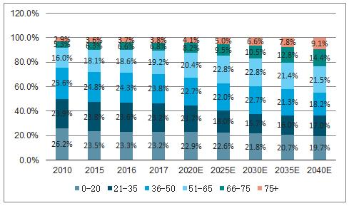 2040年中国人口预测_80后,我们来谈谈养老的问题(3)