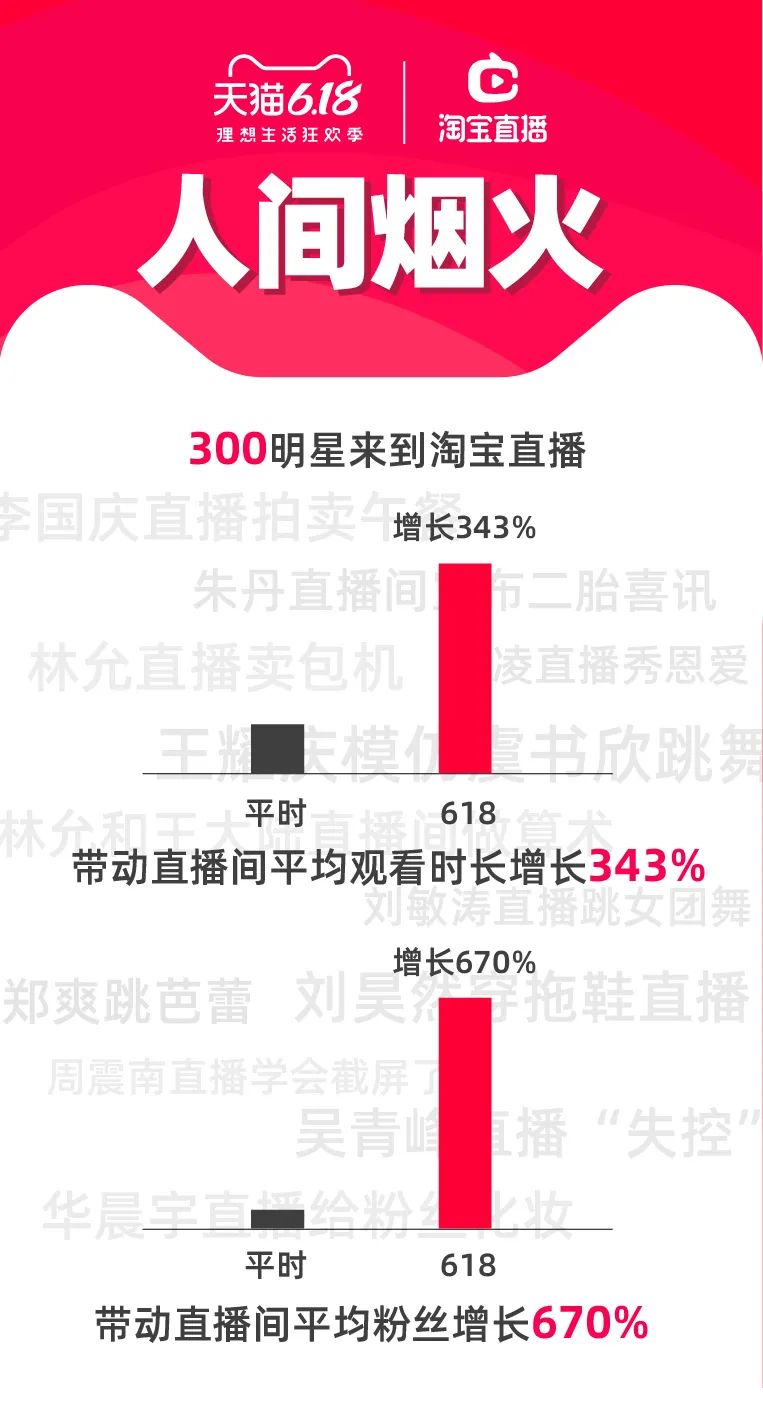 创新带来最大增量！天猫618商家淘宝直播增长160%_澎湃号·媒体_澎湃新闻-The Paper