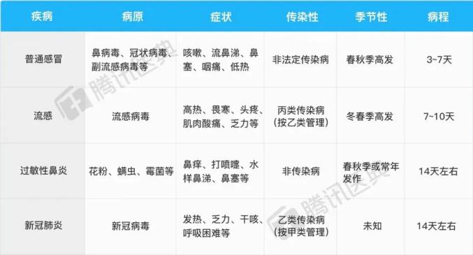 来源:腾讯医典特别要注意的是,流感很容易出现肺炎,心肌炎,脑炎等并发