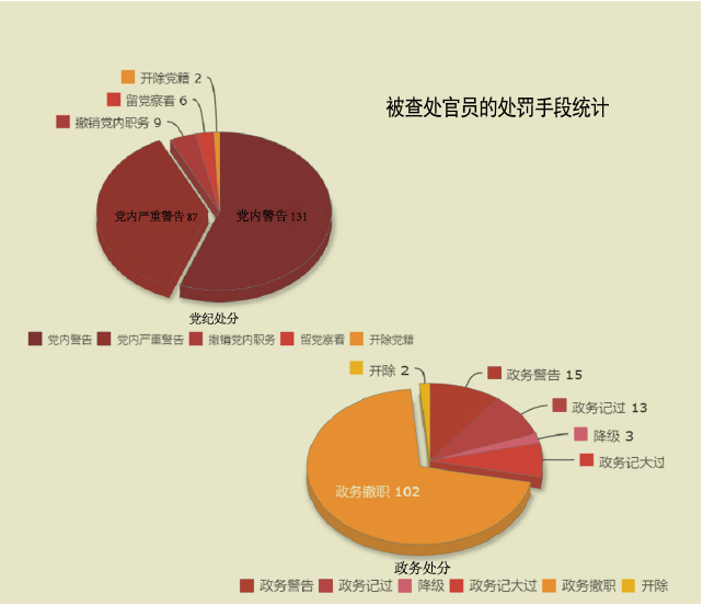 数据说明:部分官员被给予多种处罚方式,上图以其交叉统计后的数据为最终结果。<BR/>(例如:同一官员同时受到党内警告和政务撤职,则党内警告和政务撤职的统计数量分别+1)