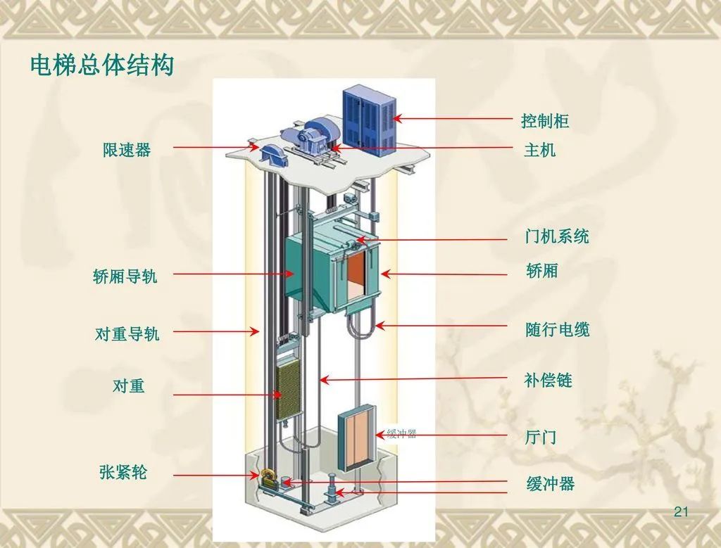 曳引式电梯安全性图片