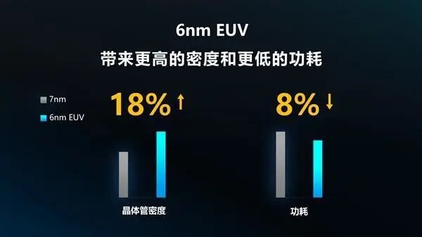 euv工藝製造,擁有多層極紫外光刻技術加持,工藝光源波長縮短到13