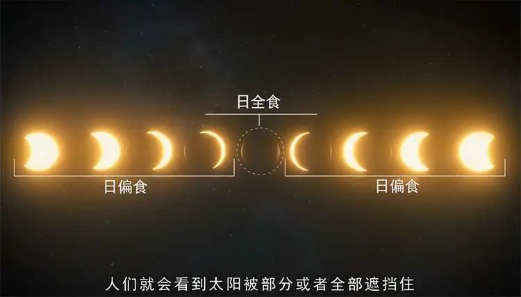 完整的日食过程通常会持续几个小时,但是月球完全和太阳重合的时间