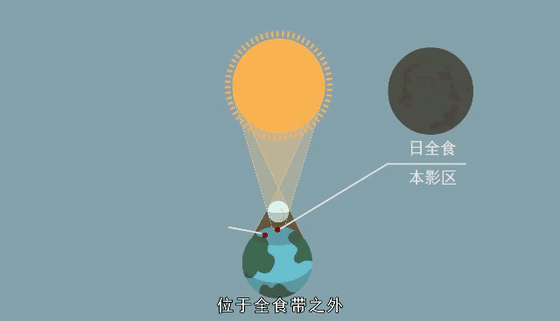 第三种类型是日环食,此时月球位于远地点,只有本影延长出的伪本影可以