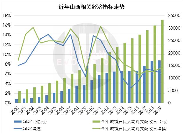 山西gdp增速(2)