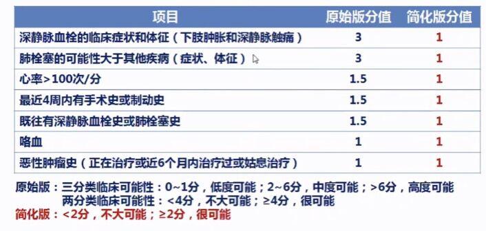 well肺栓塞评分项目