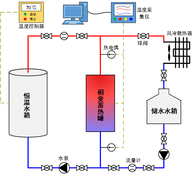陕西省科技统筹创新项目——太阳能低位热源相变蓄热换热设备验收通过