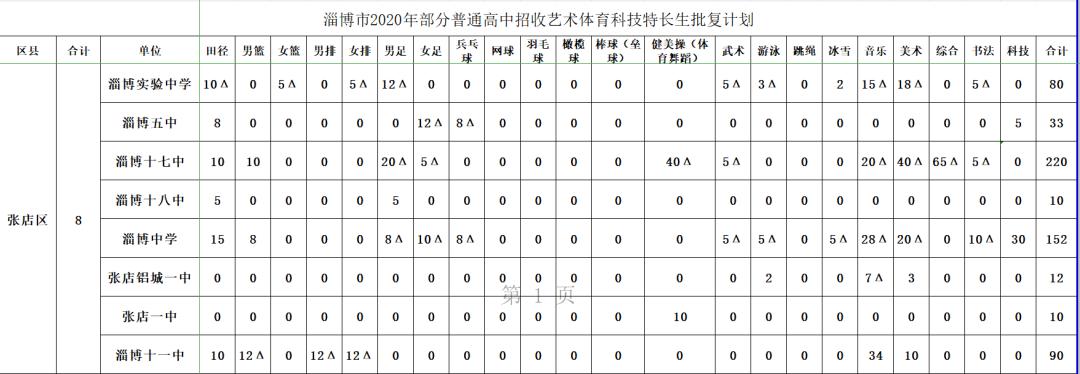 2020年淄博市高中排名_2020年淄博市“最美中学(职)生”名单出炉,我县两名