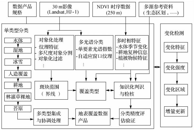 学术 全球30m地表覆盖遥感制图的总体技术