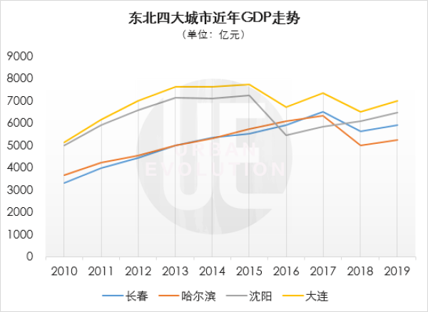 长春市   经济总量  差距_长春市经济开发区地图