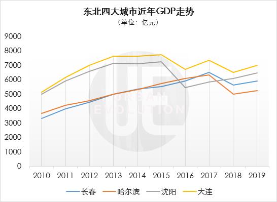 长春gdp分析