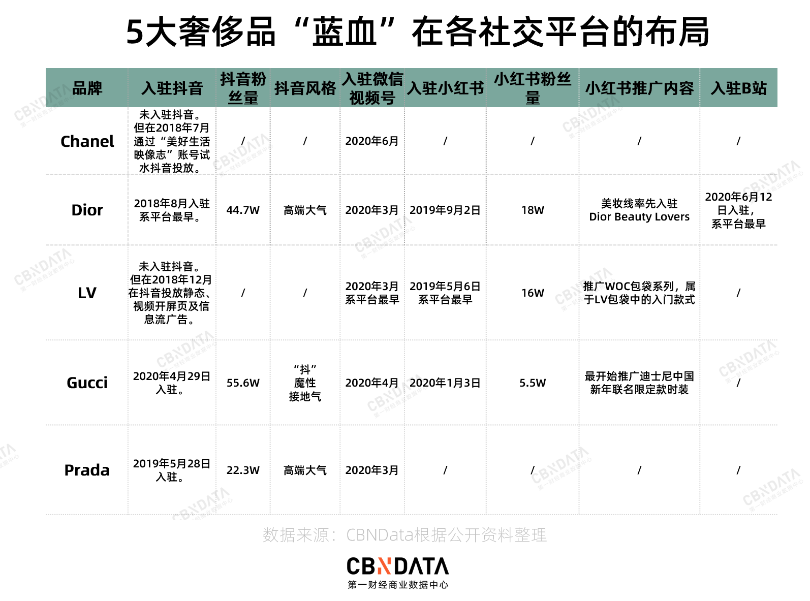 入驻抖音、B站开号奢侈品牌讨好中国年轻人有多拼？