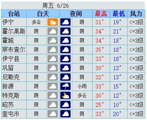 伊犁州天氣預報