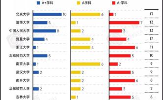 人文社科领域内，哪所高校才是中国大学的最强者？