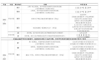 社會調查中影子教育測量的一些細節