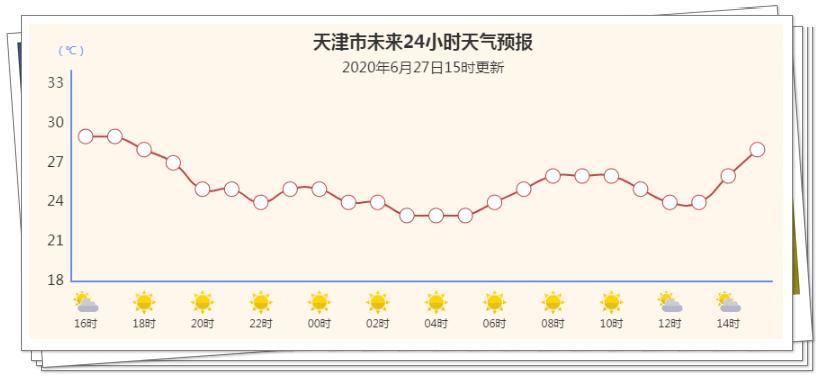 明天上班 看看下周天气怎么样