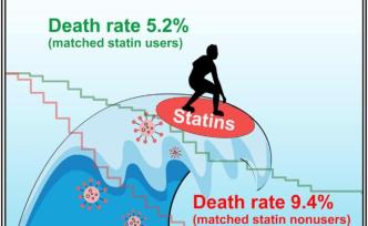 武大团队回顾性研究发现，他汀的使用与新冠肺炎住院患者死亡率下降45%有关