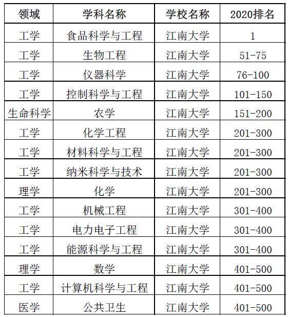江南大学2020全国排名2020江苏高校毕业生质量排名:43所大学上榜!河海大学(2)