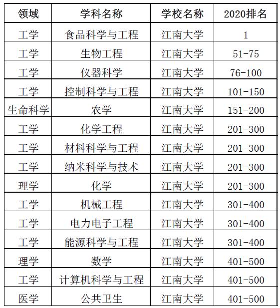 江南大学2020全国排名2020江苏高校毕业生质量排名:43所大学上榜!河海大学(2)