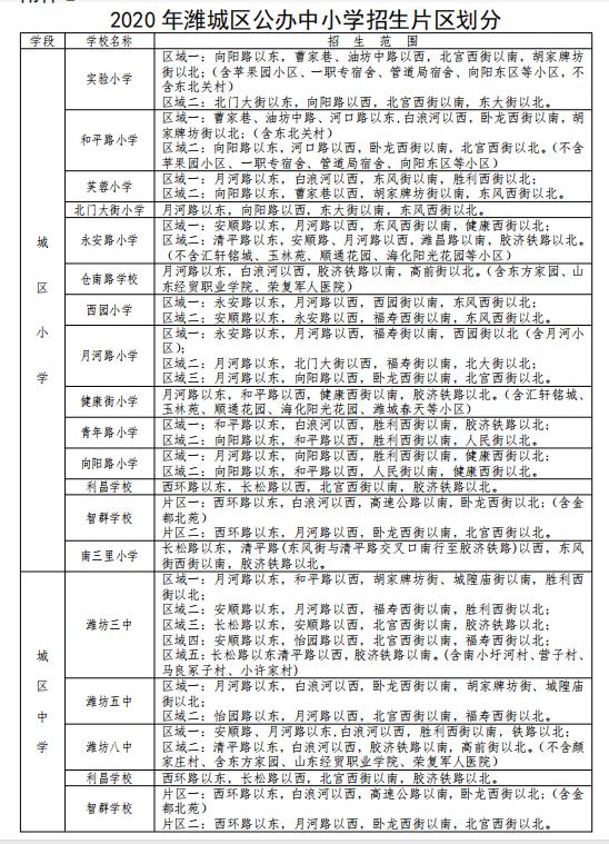 重磅2020濰坊城區中小學招生劃片範圍公佈附重要電話