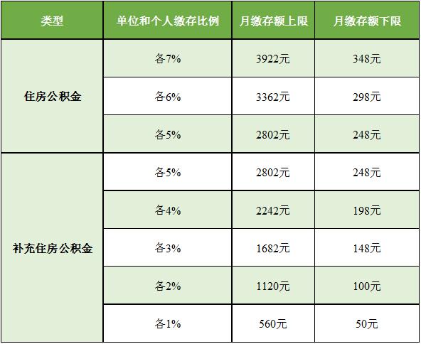 公积金最高交多少(黑龙江公积金最高交多少)