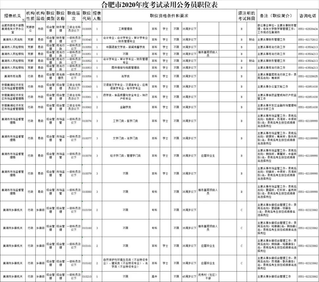 涉及巢湖57名!安徽考录公务员公告发布(附职位表)