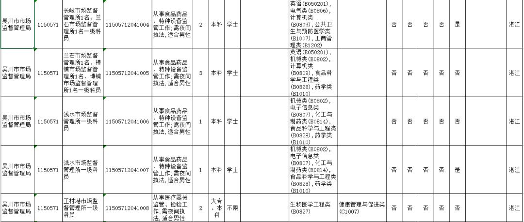 2020年湛江市区常住人口_2020年湛江发展规划图