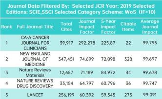 2020 SCI影响因子发布（附IF>10期刊名单）