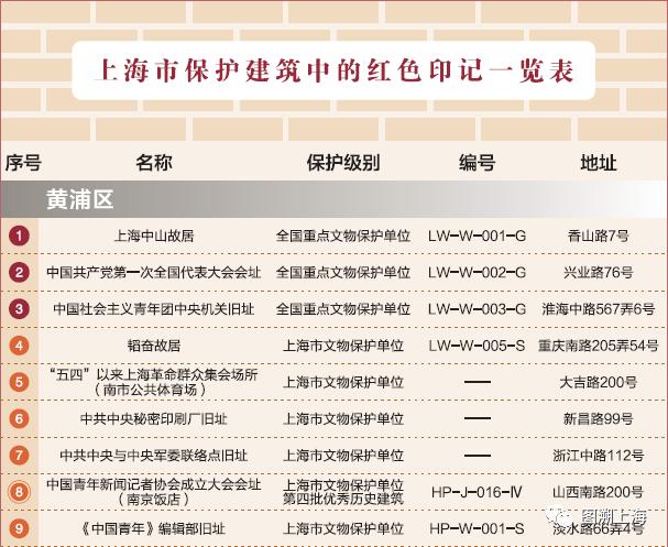 上海市文物掩护单元