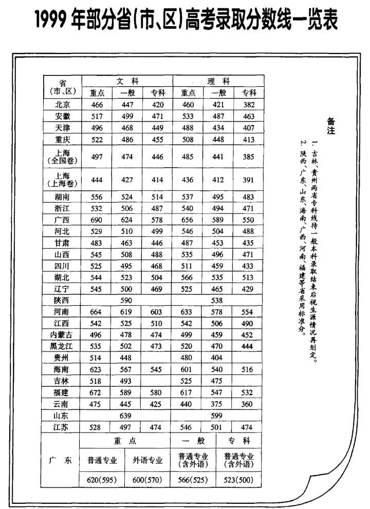 二本线分数线多少_二本线分数线_二本线多少分