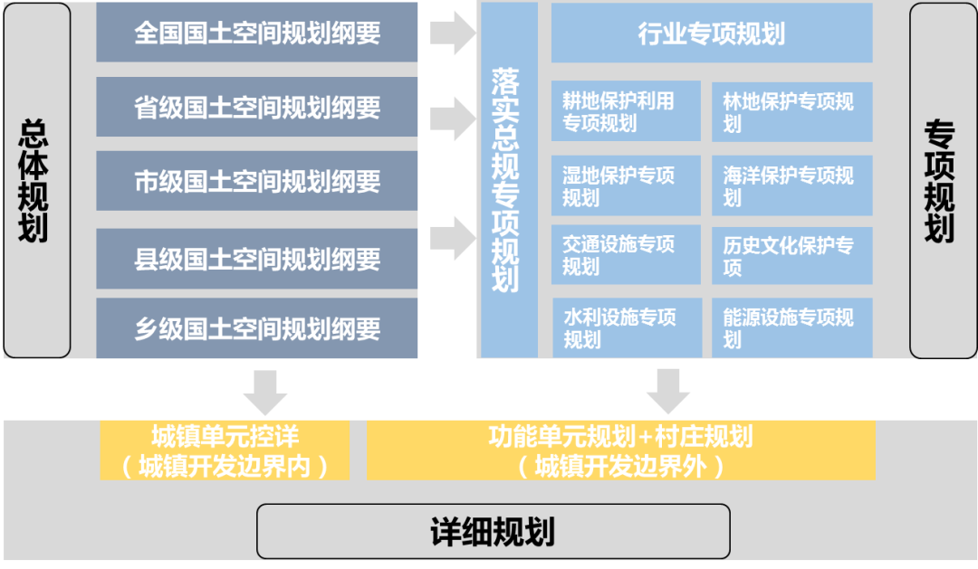 国土空间规划体系初步构想