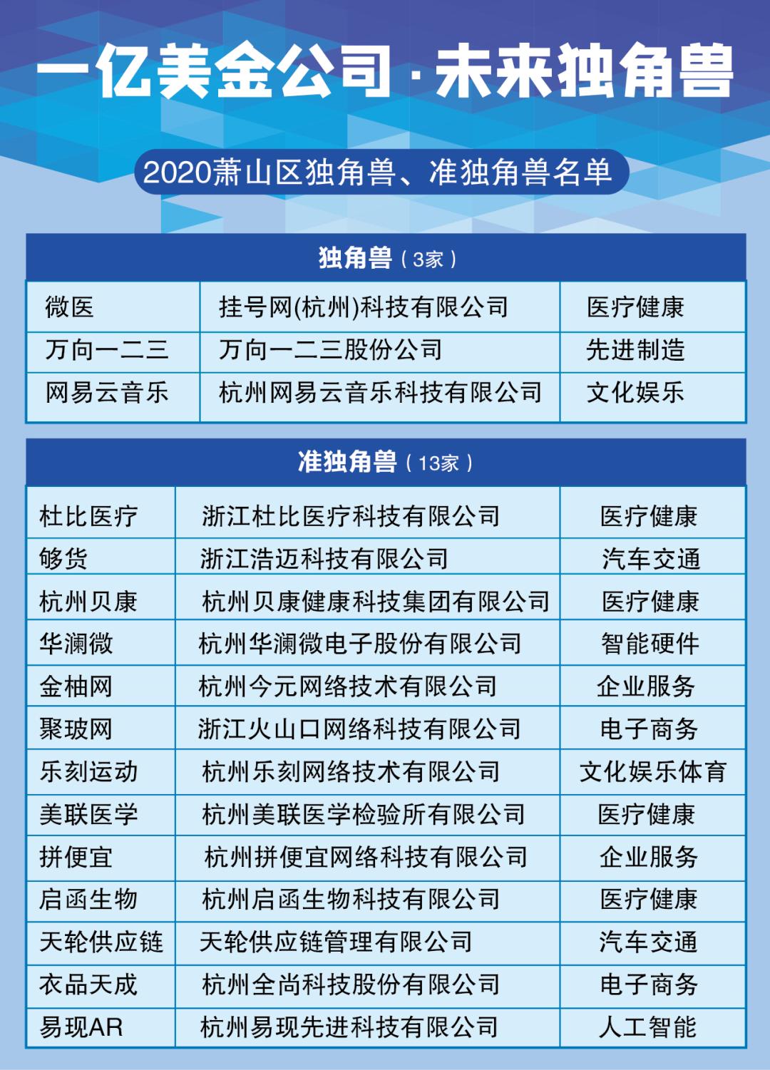 刚刚!杭州发布两大“独角兽”榜单,萧山16家企业上榜!还有一个好消息……
