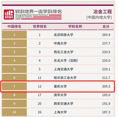 軟科最新排名重慶大學6學科進入全球前50居內地高校第18名