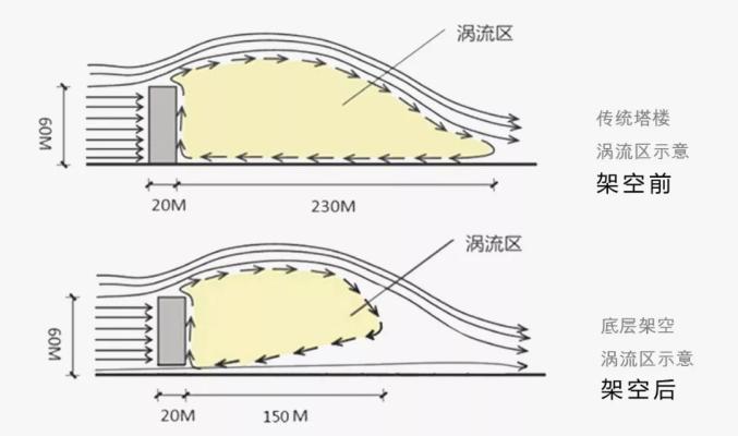 建筑错列式的总平布局,并将单体的底层架空以减少涡流区的影响范围