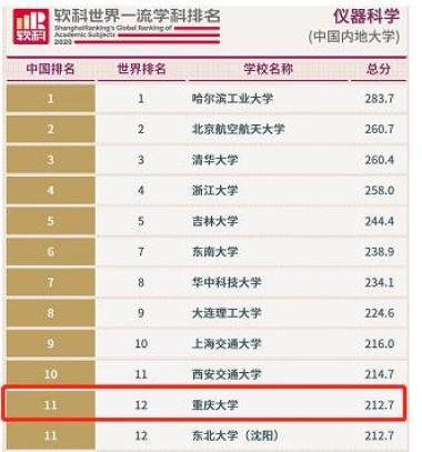 重庆大学世界排名_重庆大学排名(2)