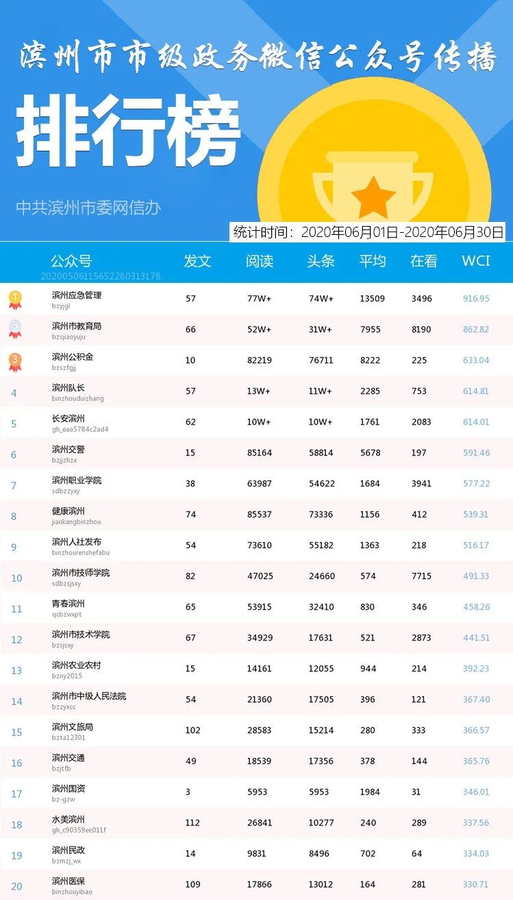 网信排名(2)