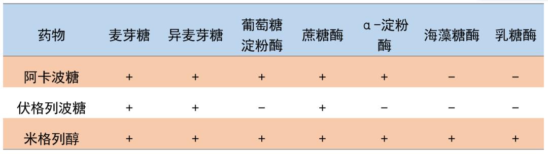 一文读懂α葡萄糖苷酶抑制剂用药泌诀