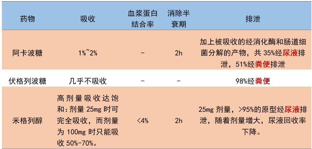 一文读懂α葡萄糖苷酶抑制剂用药泌诀