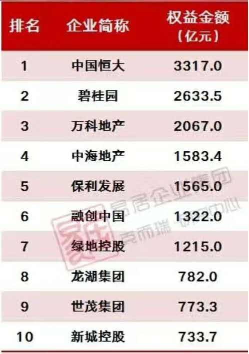 2020上半年房企销售排行榜(来源:cric)