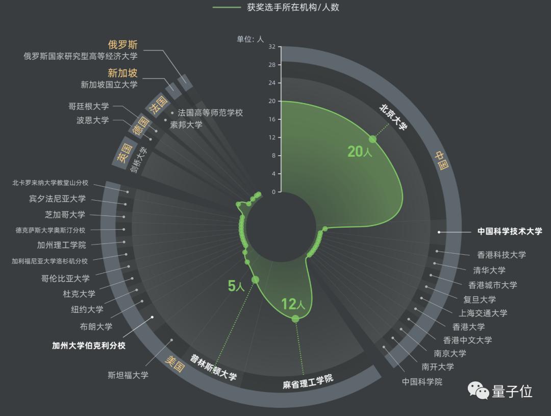 阿里全球数学竞赛落幕：全球最强73人出炉，北大获奖人数第一，还“炸出”各路世界大牛