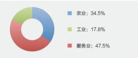 肯尼亚农业GDP_联合国环境规划署为何安 家 肯尼亚(2)