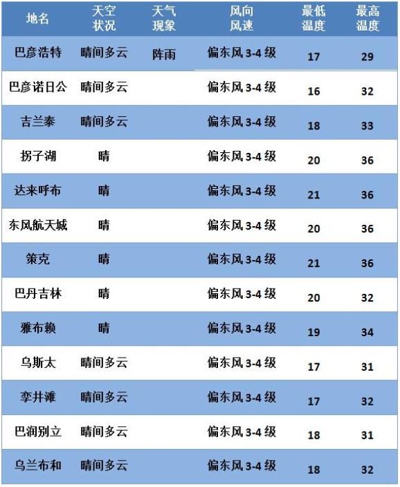 气象早知道 7月2日天气预报 额济纳旗有35 以上高温 政务 澎湃新闻 The Paper