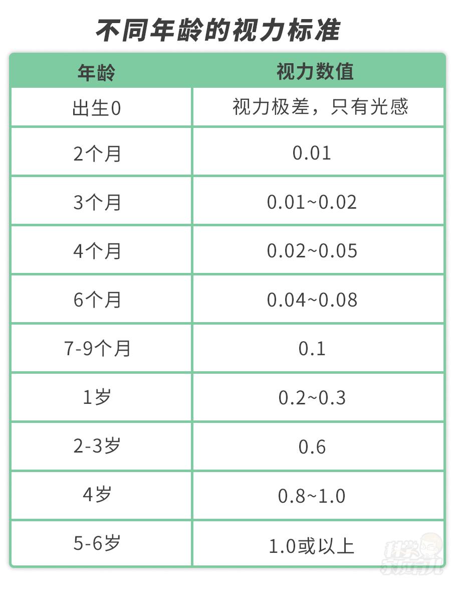 宝爸妈可以对照下表中数值,来判断自家娃的视力情况.