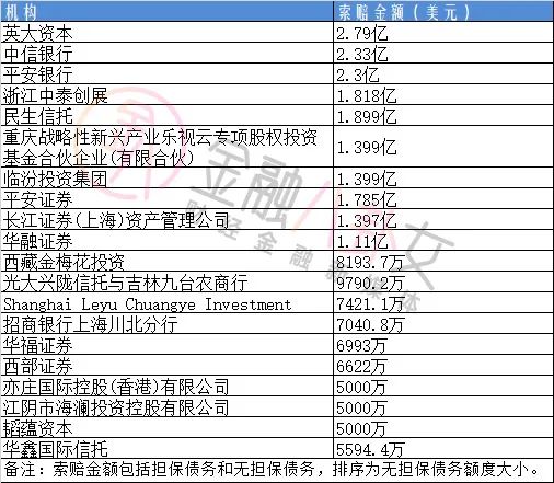 债权人，分别是英大资本、中信银行、平安银行，索赔金额均超2.3亿美元。文件同时显示，目前其个人资产总额为14.17亿美元，逾99%是金融资产，还有